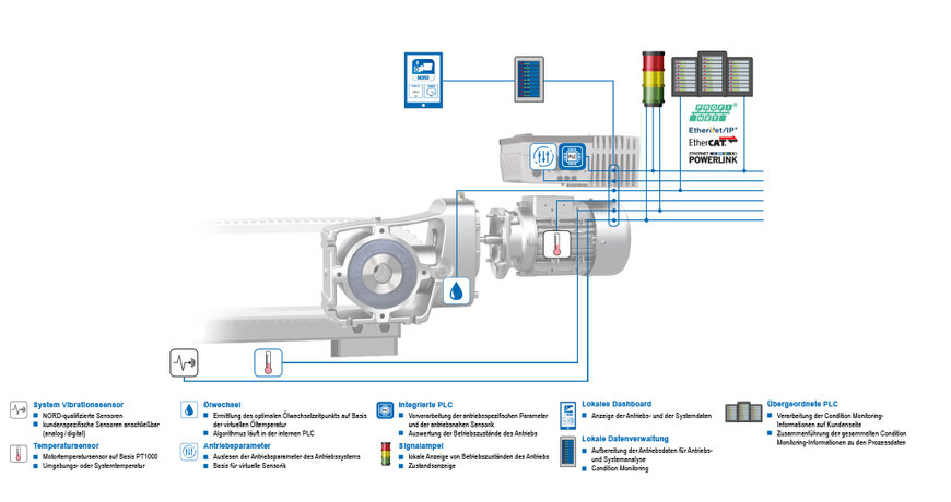 NORD: Condition monitoring for predictive maintenance concepts